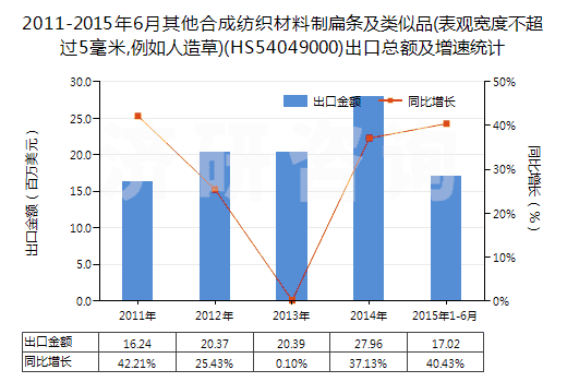 2011-2015年6月其他合成紡織材料制扁條及類似品(表觀寬度不超過5毫米,例如人造草)(HS54049000)出口總額及增速統(tǒng)計